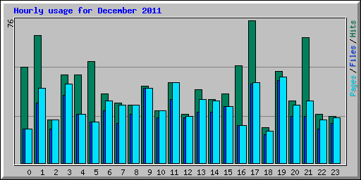 Hourly usage for December 2011