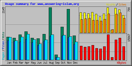 Usage summary for www.answering-islam.org