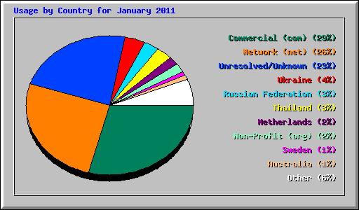 Usage by Country for January 2011