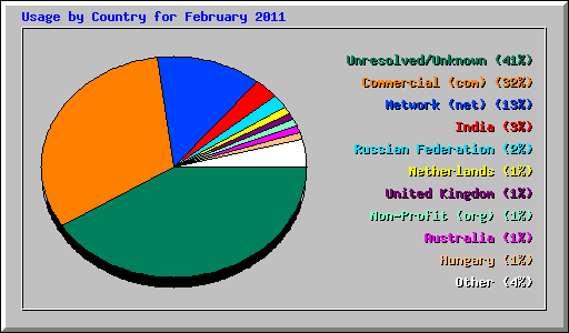 Usage by Country for February 2011