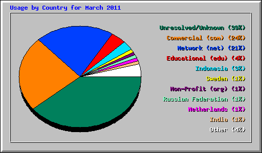 Usage by Country for March 2011