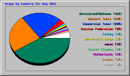 Usage by Country for May 2011