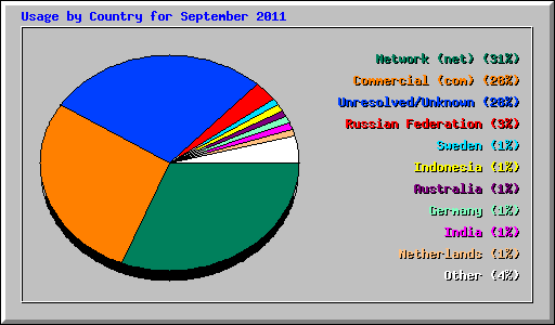 Usage by Country for September 2011