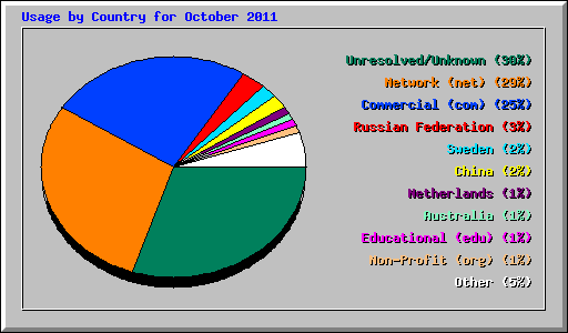 Usage by Country for October 2011