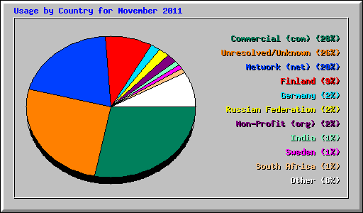 Usage by Country for November 2011