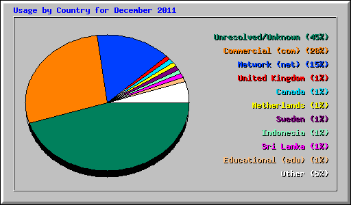 Usage by Country for December 2011