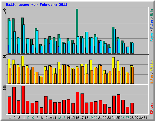 Daily usage for February 2011