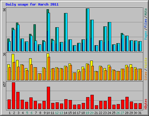 Daily usage for March 2011