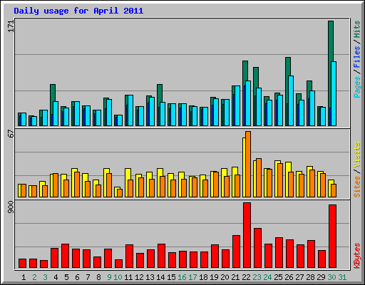 Daily usage for April 2011