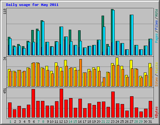 Daily usage for May 2011