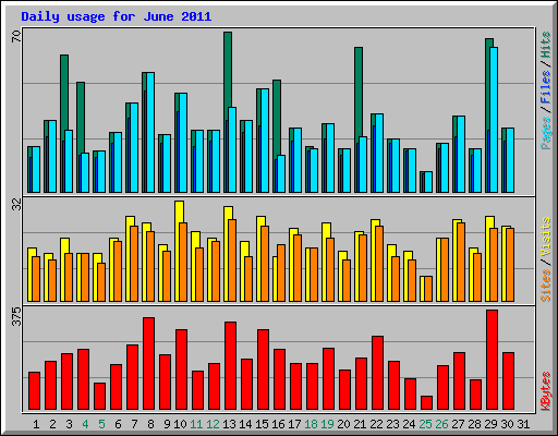 Daily usage for June 2011