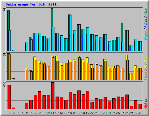 Daily usage for July 2011