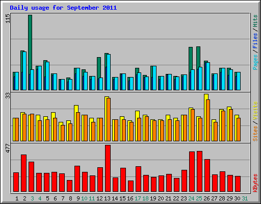 Daily usage for September 2011