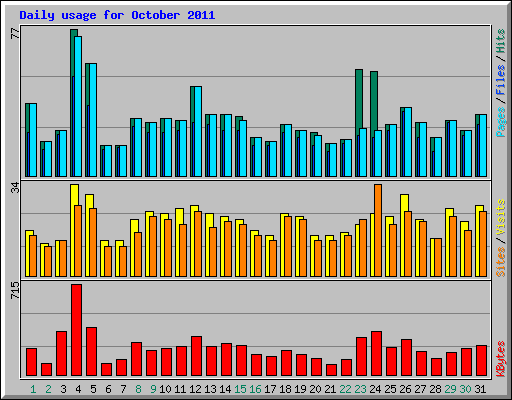 Daily usage for October 2011