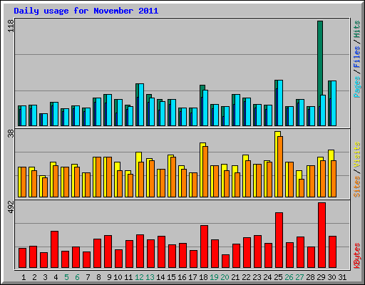 Daily usage for November 2011