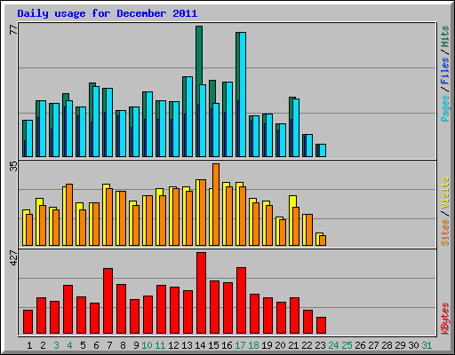 Daily usage for December 2011