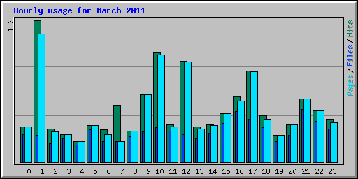 Hourly usage for March 2011