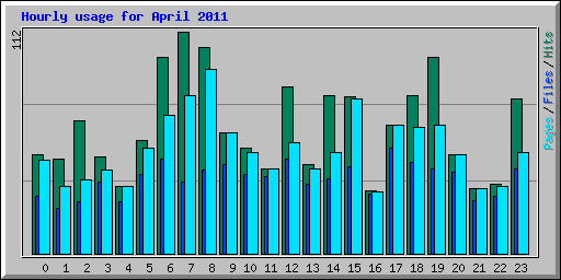 Hourly usage for April 2011