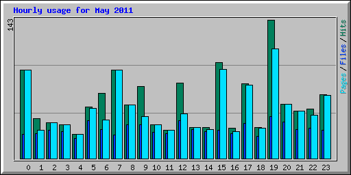 Hourly usage for May 2011