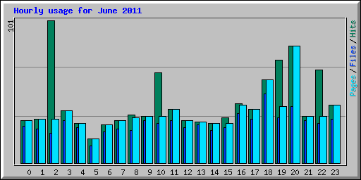 Hourly usage for June 2011