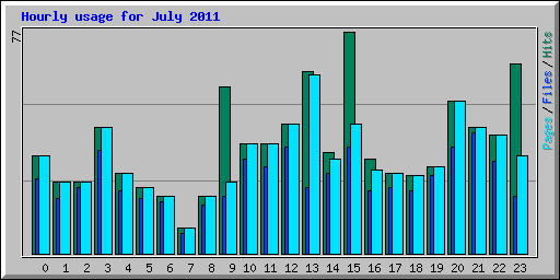 Hourly usage for July 2011