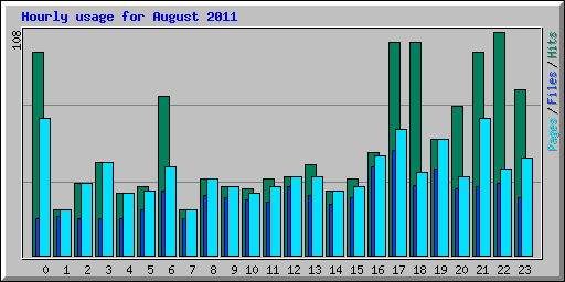Hourly usage for August 2011