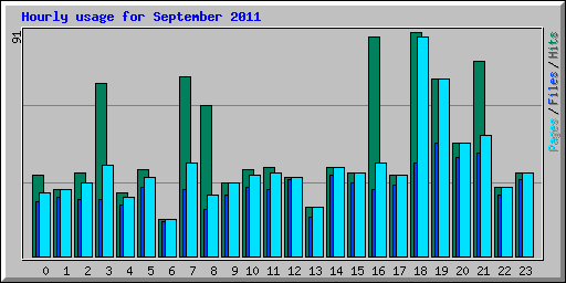 Hourly usage for September 2011