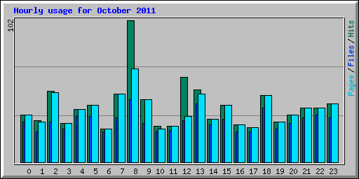 Hourly usage for October 2011