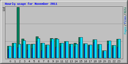 Hourly usage for November 2011
