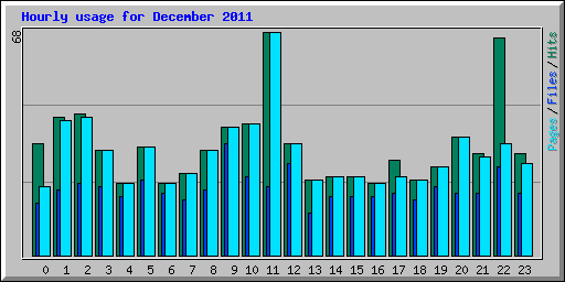 Hourly usage for December 2011
