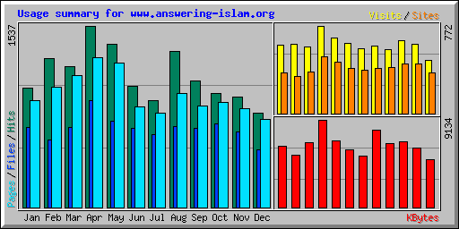 Usage summary for www.answering-islam.org