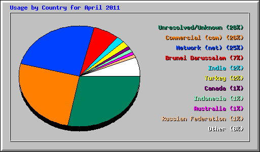 Usage by Country for April 2011