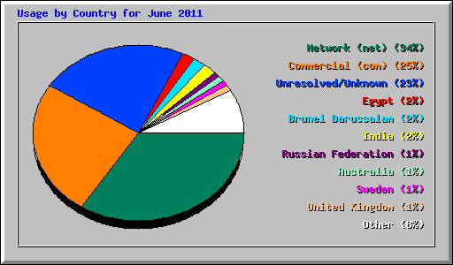 Usage by Country for June 2011