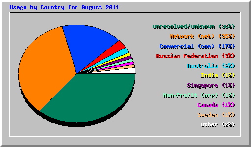 Usage by Country for August 2011