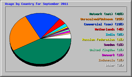 Usage by Country for September 2011