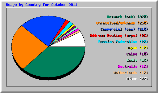 Usage by Country for October 2011