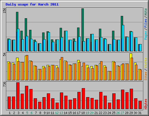 Daily usage for March 2011