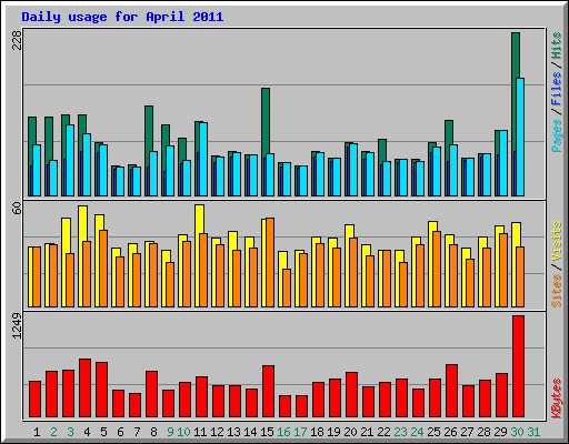 Daily usage for April 2011