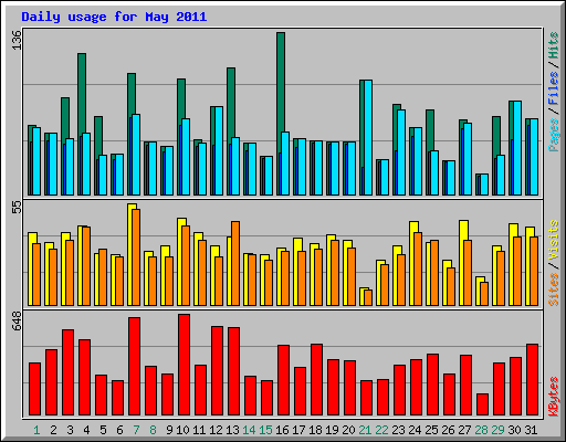 Daily usage for May 2011