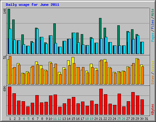 Daily usage for June 2011