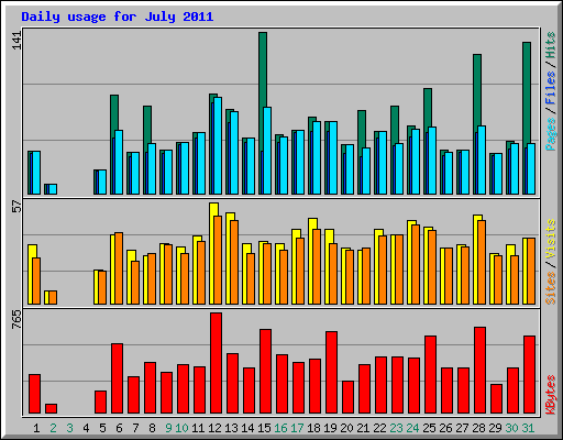 Daily usage for July 2011