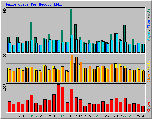 Daily usage for August 2011