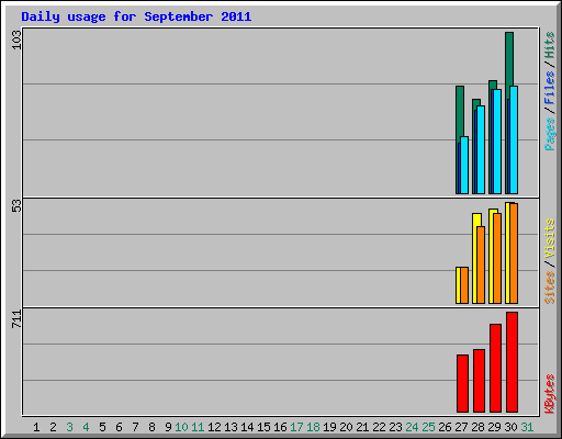 Daily usage for September 2011