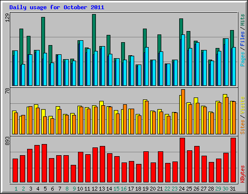 Daily usage for October 2011