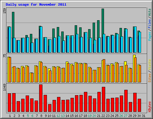 Daily usage for November 2011