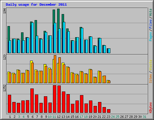 Daily usage for December 2011