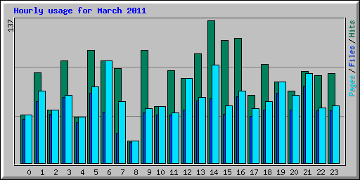 Hourly usage for March 2011