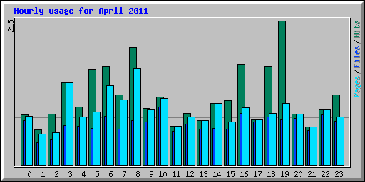 Hourly usage for April 2011