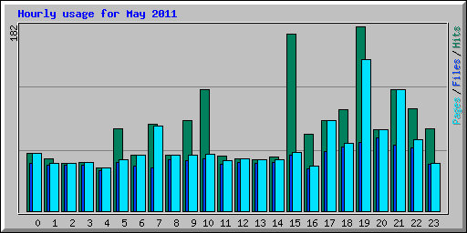 Hourly usage for May 2011