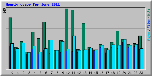 Hourly usage for June 2011